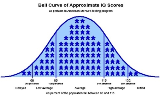 Bell Curve for IQ